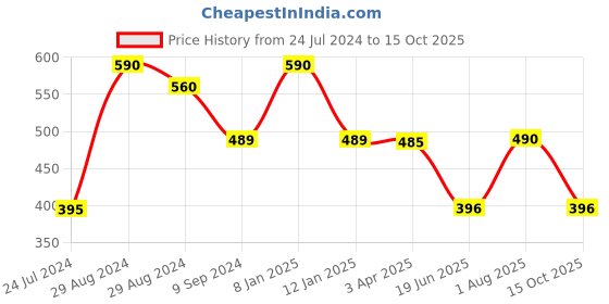myntra.com Tweens Full Coverage Lightly Padded Cotton Bra tweens Price History Graph from 24 Jul 2024 to 15 Oct 2025