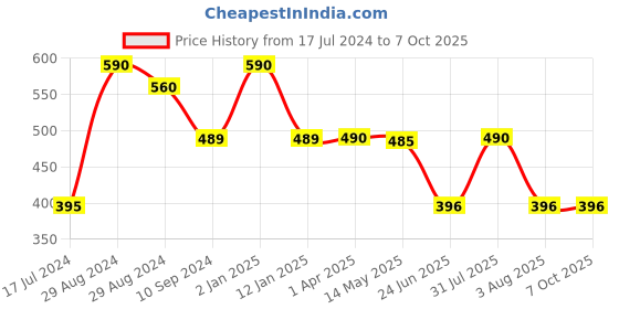 myntra.com Tweens Full Coverage Lightly Padded Cotton Bra tweens Price History Graph from 17 Jul 2024 to 7 Oct 2025