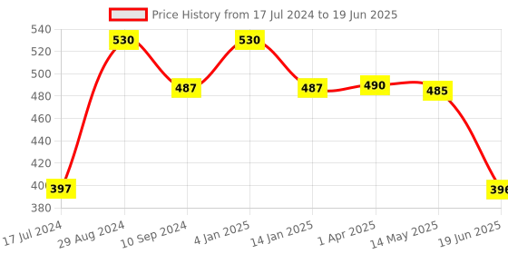 myntra.com Tweens Full Coverage Lightly Padded Cotton Bra tweens Price History Graph from 17 Jul 2024 to 19 Jun 2025