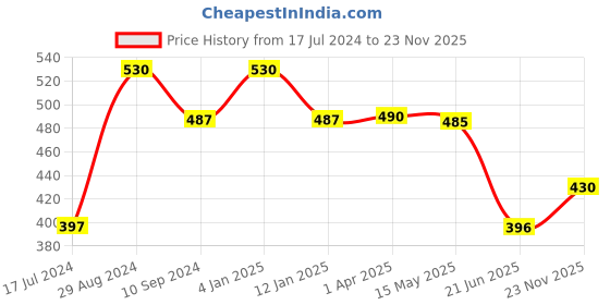 myntra.com Tweens Full Coverage Lightly Padded Cotton Bra tweens Price History Graph from 17 Jul 2024 to 23 Nov 2025