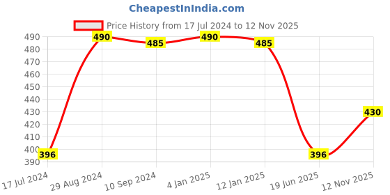 myntra.com Tweens Full Coverage Lightly Padded Cotton Bra tweens Price History Graph from 17 Jul 2024 to 12 Nov 2025