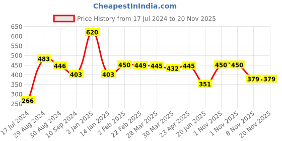 myntra.com Tweens Full Coverage Lightly Padded Cotton Bra All Day Comfort tweens Price History Graph from 17 Jul 2024 to 20 Nov 2025
