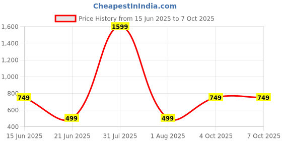 myntra.com Tweens Full Coverage Lightly Padded Cotton Minimizer Bra tweens Price History Graph from 15 Jun 2025 to 7 Oct 2025