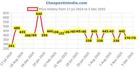 myntra.com Tweens Full Coverage Lightly Padded Cotton T-Shirt Bra tweens Price History Graph from 17 Jul 2024 to 5 Dec 2025