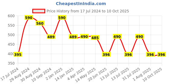 myntra.com Tweens Full Coverage Lightly Padded Cotton T-Shirt Bra tweens Price History Graph from 17 Jul 2024 to 10 Oct 2025