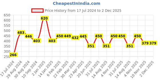 myntra.com Tweens Full Coverage Lightly Padded Cotton T-Shirt Bra tweens Price History Graph from 17 Jul 2024 to 2 Dec 2025