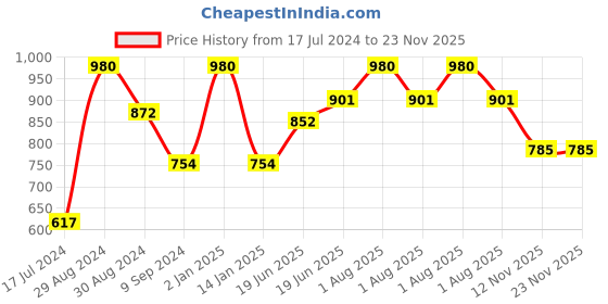 myntra.com Tweens Full Coverage Lightly Padded Cotton T-shirt Bra All Day Comfort tweens Price History Graph from 17 Jul 2024 to 23 Nov 2025