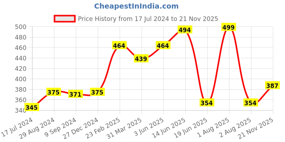 myntra.com Tweens Full Coverage Lightly Padded Cotton T-Shirt Bra With All Day Comfort tweens Price History Graph from 17 Jul 2024 to 21 Nov 2025
