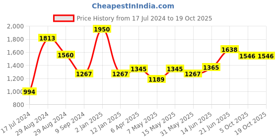 myntra.com Tweens Full Coverage Lightly Padded Cotton T-shirt Bra With All Day Comfort tweens Price History Graph from 17 Jul 2024 to 17 Oct 2025