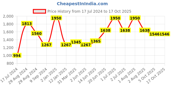 myntra.com Tweens Full Coverage Lightly Padded Cotton T-shirt Bra With All Day Comfort tweens Price History Graph from 17 Jul 2024 to 5 Oct 2025