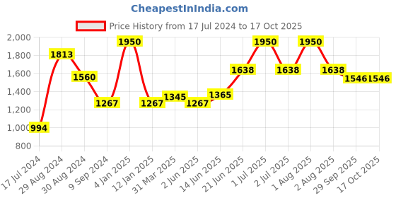 myntra.com Tweens Full Coverage Lightly Padded Cotton T-shirt Bra With All Day Comfort tweens Price History Graph from 17 Jul 2024 to 16 Oct 2025