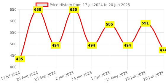 myntra.com Tweens Full Coverage Lightly Padded Minimiser Bra With All Day Comfort tweens Price History Graph from 17 Jul 2024 to 20 Jun 2025