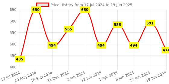 myntra.com Tweens Full Coverage Lightly Padded Minimiser Bra With All Day Comfort tweens Price History Graph from 17 Jul 2024 to 19 Jun 2025