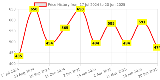 myntra.com Tweens Full Coverage Lightly Padded Minimiser Bra With All Day Comfort tweens Price History Graph from 17 Jul 2024 to 20 Jun 2025