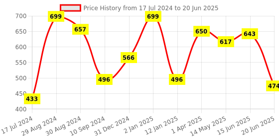 myntra.com Tweens Full Coverage Lightly Padded Minimiser Bra With All Day Comfort tweens Price History Graph from 17 Jul 2024 to 20 Jun 2025