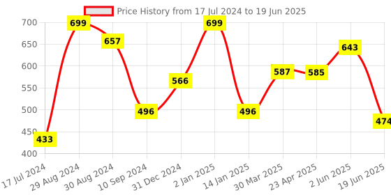 myntra.com Tweens Full Coverage Lightly Padded Minimiser Bra With All Day Comfort tweens Price History Graph from 17 Jul 2024 to 19 Jun 2025