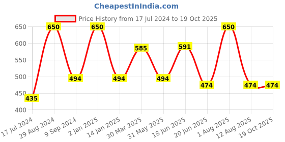 myntra.com Tweens Full Coverage Lightly Padded Minimizer Bra All Day Comfort tweens Price History Graph from 17 Jul 2024 to 18 Oct 2025