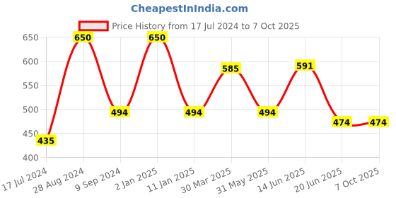 myntra.com Tweens Full Coverage Lightly Padded Minimizer Bra All Day Comfort tweens Price History Graph from 17 Jul 2024 to 7 Oct 2025