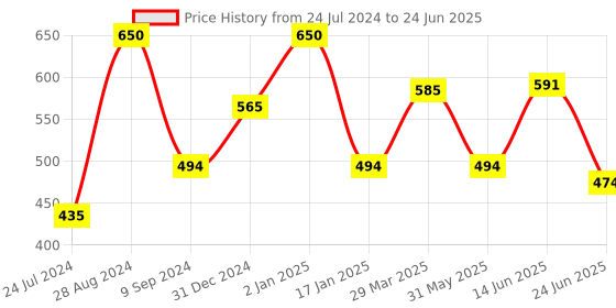 myntra.com Tweens Full Coverage Lightly Padded Minimizer Bra All Day Comfort tweens Price History Graph from 24 Jul 2024 to 24 Jun 2025