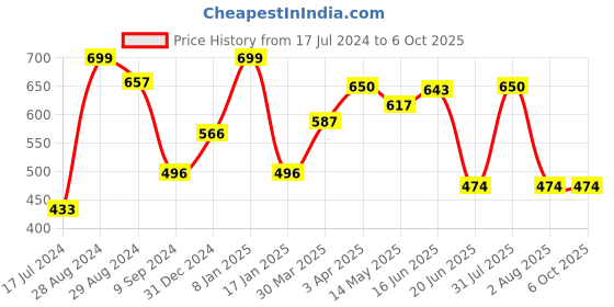 myntra.com Tweens Full Coverage Lightly Padded Minimizer Bra All Day Comfort tweens Price History Graph from 17 Jul 2024 to 5 Oct 2025