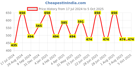 myntra.com Tweens Full Coverage Lightly Padded Minimizer Bra All Day Comfort tweens Price History Graph from 17 Jul 2024 to 4 Oct 2025
