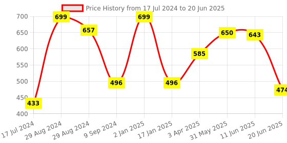 myntra.com Tweens Full Coverage Lightly Padded Minimizer Bra All Day Comfort tweens Price History Graph from 17 Jul 2024 to 20 Jun 2025
