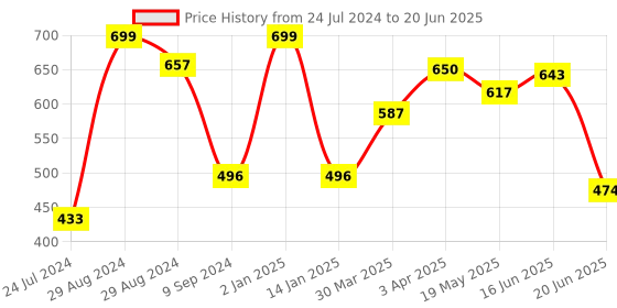 myntra.com Tweens Full Coverage Lightly Padded Minimizer Bra With All Day Comfort tweens Price History Graph from 24 Jul 2024 to 20 Jun 2025