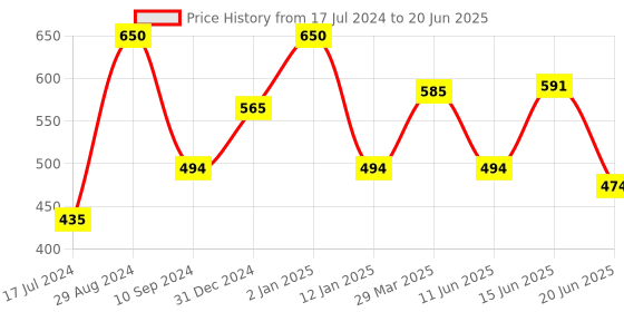 myntra.com Tweens Full Coverage Lightly Padded Minimizer Bra With All Day Comfort tweens Price History Graph from 17 Jul 2024 to 20 Jun 2025