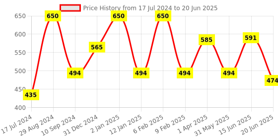 myntra.com Tweens Full Coverage Lightly Padded Minimizer Bra With All Day Comfort tweens Price History Graph from 17 Jul 2024 to 20 Jun 2025