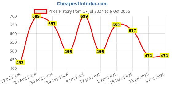 myntra.com Tweens Full Coverage Lightly Padded Minimizer Bra With All Day Comfort tweens Price History Graph from 17 Jul 2024 to 5 Oct 2025