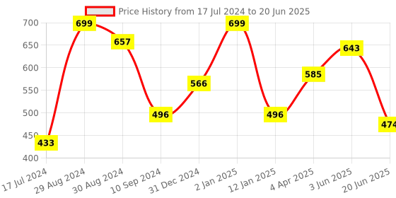 myntra.com Tweens Full Coverage Lightly Padded Minimizer Bra With All Day Comfort tweens Price History Graph from 17 Jul 2024 to 20 Jun 2025