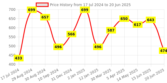 myntra.com Tweens Full Coverage Lightly Padded Minimizer Bra With All Day Comfort tweens Price History Graph from 17 Jul 2024 to 20 Jun 2025