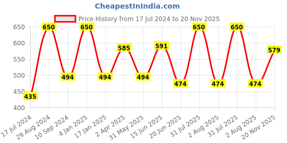 myntra.com Tweens Full Coverage Lightly Padded Minimizer Bra With All Day Comfort tweens Price History Graph from 17 Jul 2024 to 20 Nov 2025