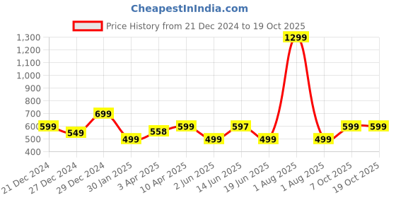 myntra.com Tweens Full Coverage Lightly Padded Seamless Bonded Cotton Feel InvisiBra Everyday Bra tweens Price History Graph from 21 Dec 2024 to 18 Oct 2025