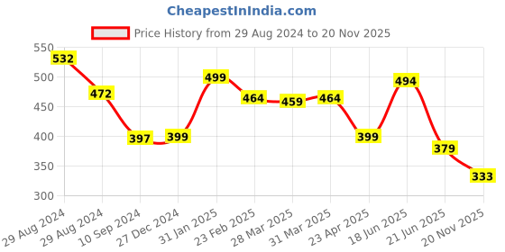 myntra.com Tweens Full Coverage Lightly Padded T-Shirt Bra tweens Price History Graph from 29 Aug 2024 to 20 Nov 2025