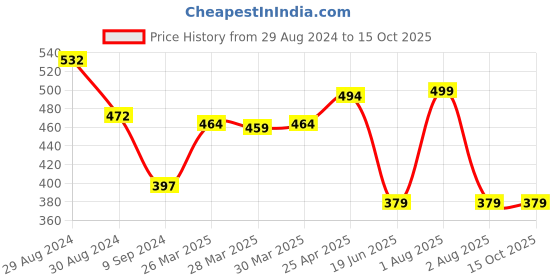myntra.com Tweens Full Coverage Lightly Padded T-Shirt Bra tweens Price History Graph from 29 Aug 2024 to 14 Oct 2025