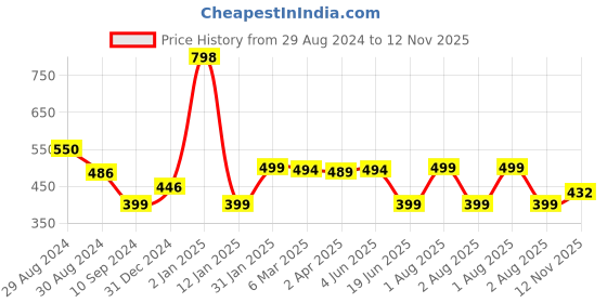 myntra.com Tweens Full Coverage Lightly Padded T-Shirt Bra tweens Price History Graph from 29 Aug 2024 to 12 Nov 2025