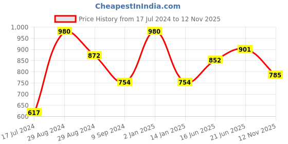 myntra.com Tweens Full Coverage Lightly Padded T-shirt Bra All Day Comfort tweens Price History Graph from 17 Jul 2024 to 12 Nov 2025