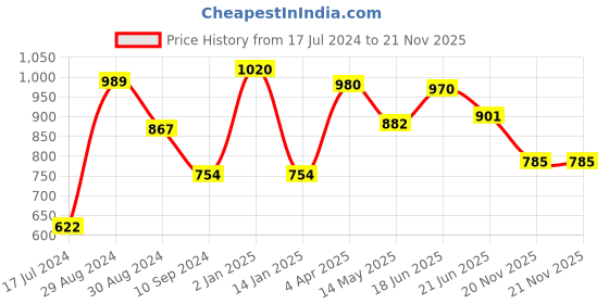 myntra.com Tweens Full Coverage Lightly Padded T-shirt Bra All Day Comfort tweens Price History Graph from 17 Jul 2024 to 20 Nov 2025
