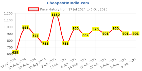 myntra.com Tweens Full Coverage Lightly Padded T-shirt Bra All Day Comfort tweens Price History Graph from 17 Jul 2024 to 5 Oct 2025