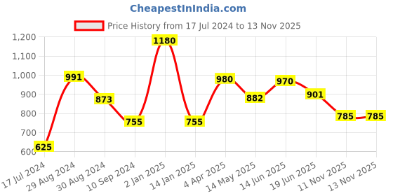 myntra.com Tweens Full Coverage Lightly Padded T-shirt Bra All Day Comfort tweens Price History Graph from 17 Jul 2024 to 13 Nov 2025