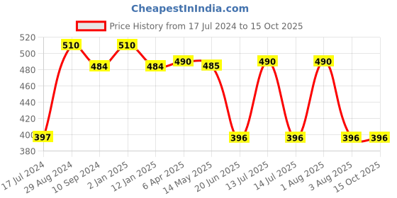 myntra.com Tweens Full Coverage Lightly Padded T-shirt Bra All Day Comfort tweens Price History Graph from 17 Jul 2024 to 14 Oct 2025