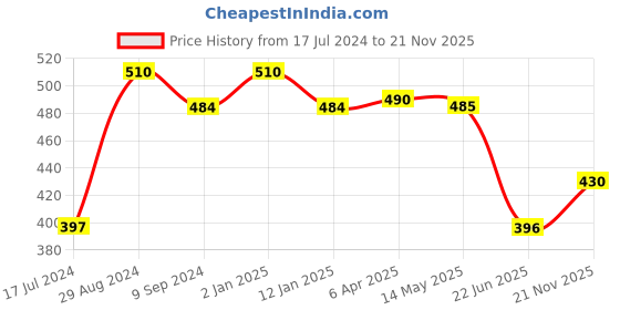 myntra.com Tweens Full Coverage Lightly Padded T-shirt Bra All Day Comfort tweens Price History Graph from 17 Jul 2024 to 21 Nov 2025