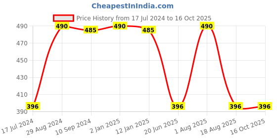 myntra.com Tweens Full Coverage Lightly Padded T-shirt Bra All Day Comfort tweens Price History Graph from 17 Jul 2024 to 15 Oct 2025
