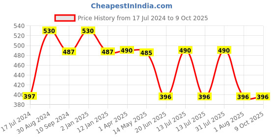 myntra.com Tweens Full Coverage Lightly Padded T-shirt Bra All Day Comfort tweens Price History Graph from 17 Jul 2024 to 9 Oct 2025
