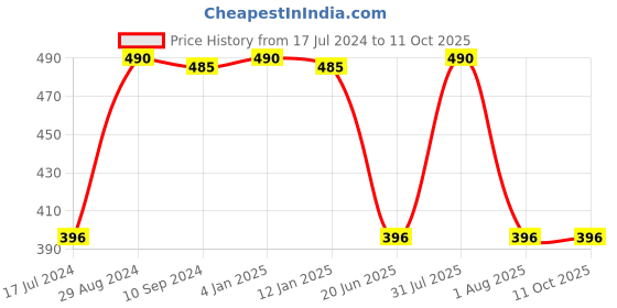 myntra.com Tweens Full Coverage Lightly Padded T-shirt Bra All Day Comfort tweens Price History Graph from 17 Jul 2024 to 10 Oct 2025