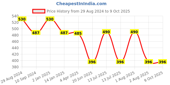 myntra.com Tweens Full Coverage Lightly Padded T-shirt Bra All Day Comfort tweens Price History Graph from 29 Aug 2024 to 8 Oct 2025