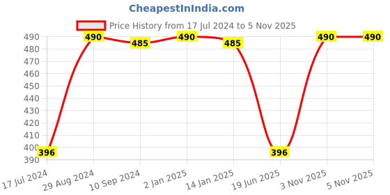 myntra.com Tweens Full Coverage Lightly Padded T-Shirt Bra With All Day Comfort tweens Price History Graph from 17 Jul 2024 to 3 Nov 2025
