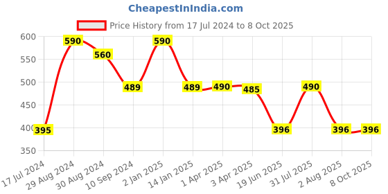 myntra.com Tweens Full Coverage Lightly Padded T-shirt Bra With All Day Comfort tweens Price History Graph from 17 Jul 2024 to 8 Oct 2025