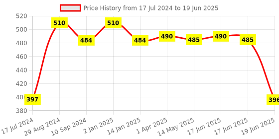 myntra.com Tweens Full Coverage Lightly Padded T-shirt Bra With All Day Comfort tweens Price History Graph from 17 Jul 2024 to 19 Jun 2025
